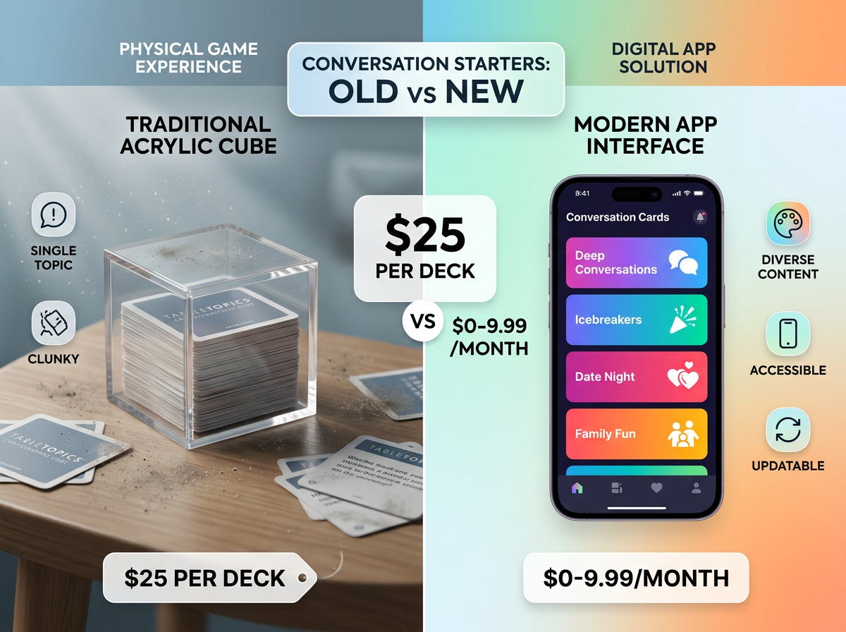 Split-screen comparison showing physical TableTopics acrylic cube on the left priced at $25 per deck, versus a modern smartphone conversation app on the right priced at $0-9.99/month